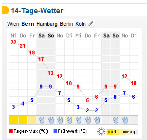 14 tage trend Bern