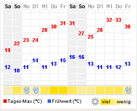 20150530 wettertrend bern