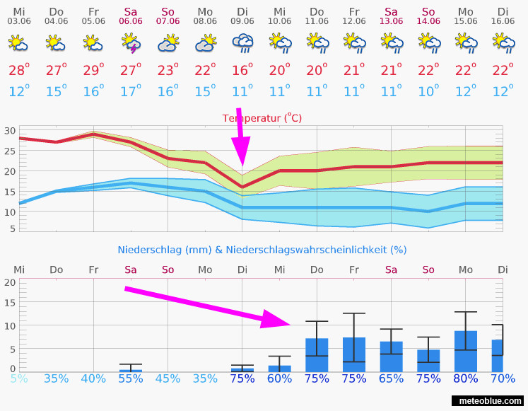20150603 wettertrend