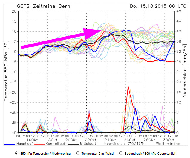 Es wird wieder wärmer - die Ensembles zeigen den Aufwärtstrend