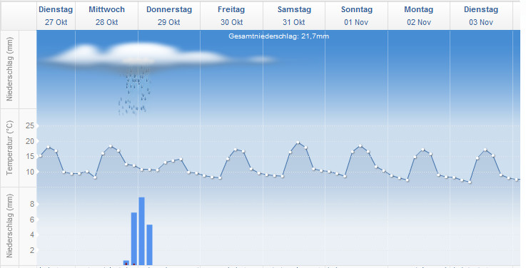 20151027 meteogram