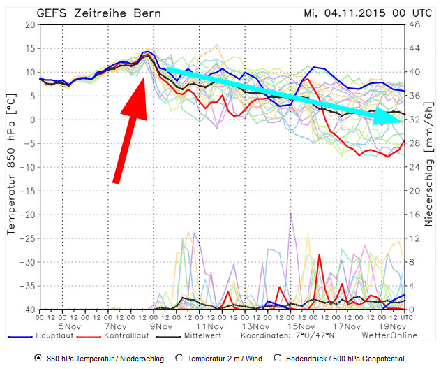 Ensembles für die kommende Woche: Es wird/bleibt mild