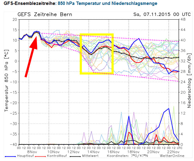 Nochmals warm, dann gehts bergab mit den temperaturen