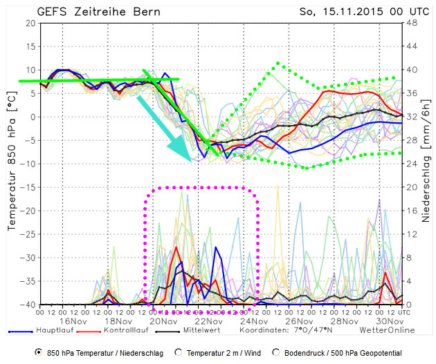 VOrhersageprognosen für die nächsten 10 Tage