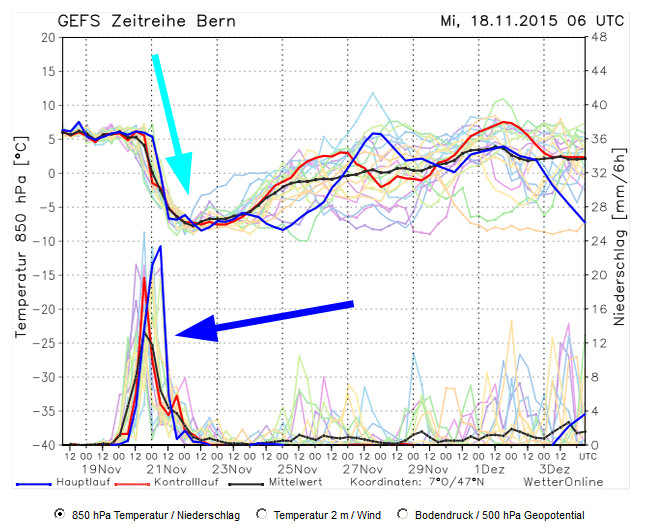 10 Tages Prognose ensembles von GFS