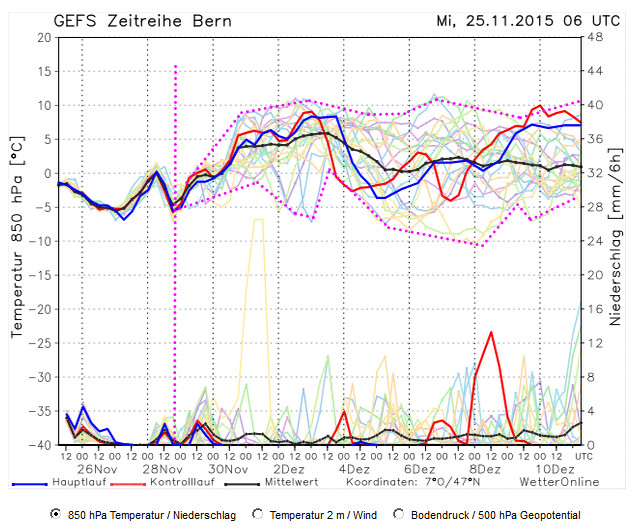 Wetteraussichten für die kommenden 10 Tage