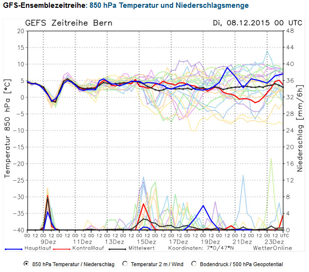 10Tage Wetteraussichten Schweiz