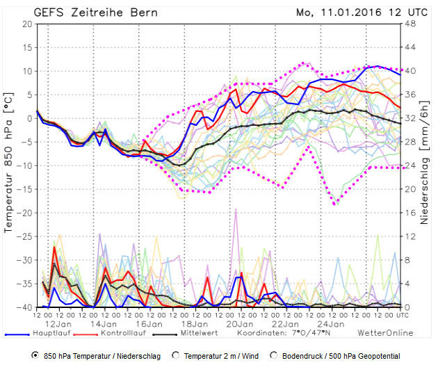 10-Tages Prognose Ensembles