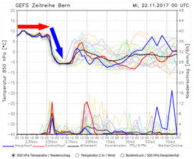 gfs ensembles fuer ende november