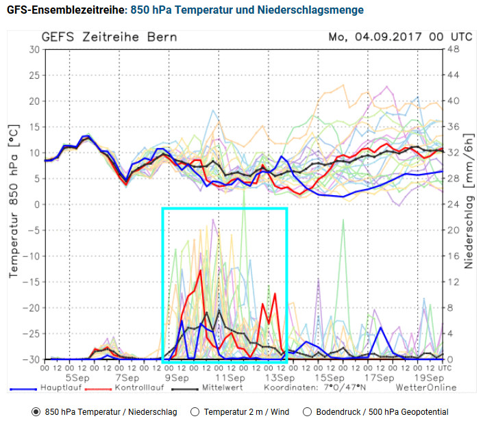 aenderung der wettermodelle