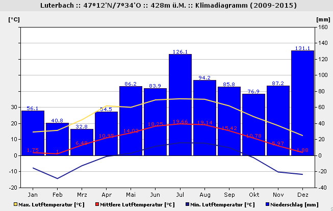 klimadiagramm Luterbach