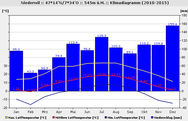 klimadiagramm niederwil